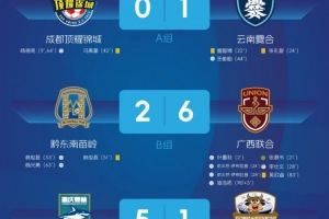 华体会APP-中冠曲靖赛区小组赛第二轮：广西联合6-2、重庆春蕾5-1大胜对手